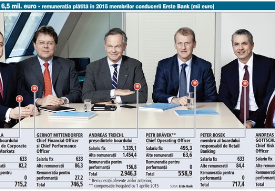 Andreas Treichl a incasat in 2015 circa 3 mil. euro din pozitia de sef al Erste Bank. Cat castiga pe an ceilalti membrii ai conducerii bancii din Austria