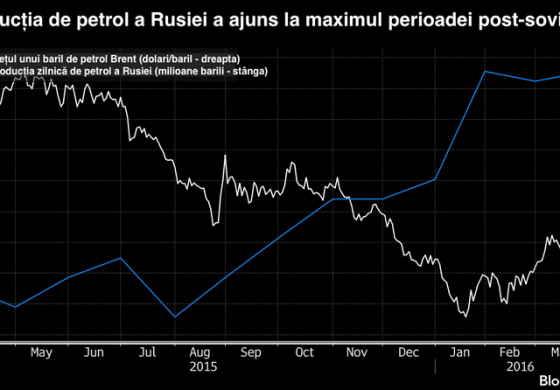 Majorarea productiei din Rusia si Iran replaseaza petrolul pe un trend descendent